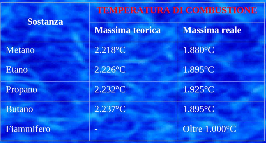 Temperatura di