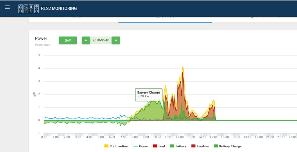 Il monitoraggio tramite browser web è uno strumento completo e professionale per operare analisi più approfondite e puntuali sullo stato degli impianti installati.