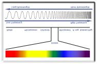 Energia elettromagnetica e regioni spettrali 1/3 Visibile (0.4 0.7 mm) blu: 0.455 0.492 mm verde: 0.492 0.577 mm giallo: 0.577 0.597 mm rosso: 0.622 0.700 mm Infrarosso vicino (0.