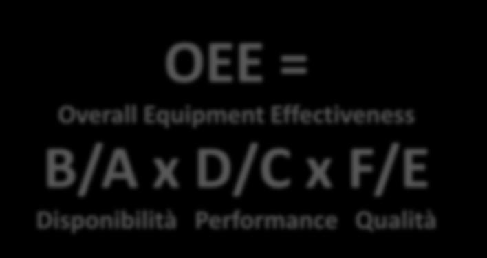 velocità OEE = Overall Equipment