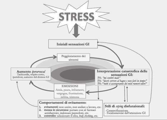 58 La sindrome del colon irritabile FIGURA 7. Impatto dello stress a livello gastrointestinale.