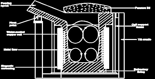 Forno ad induzione È un forno fusorio contenente una batteria in rame raffreddata ad acqua, il cui interno è rivestito internamente con materiale refrattario.