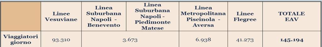 Servizio Ferroviario (1/3) EAV rappresenta la principale realtà del Trasporto Pubblico Locale campano, sia in termini di territorio servito sia di popolazione interessata, e una