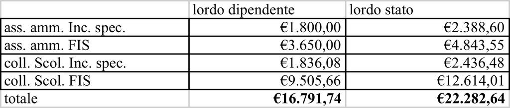 Per quanto riguarda la suddivisione del FIS si ha per i collaboratori scolastici: per un totale lordo stato di 12.614,01.