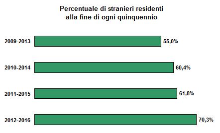 I tempi di residenza anagrafica della popolazione straniera Percentuale di residenti stranieri che hanno