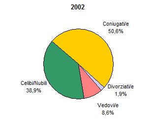 Stato civile della popolazione