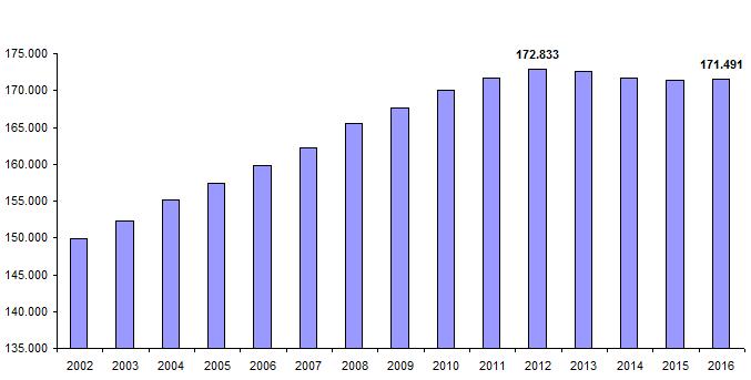 Popolazione residente nel Comune di Reggio Emilia dal 2002 al 2016 2002/2012: aumento di 24.
