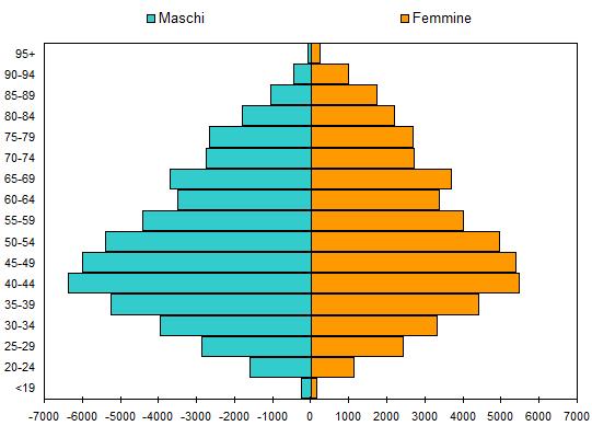 I contribuenti per classi di età e genere Il maggior numero di contribuenti sia per gli uomini e sia per le donne si colloca nella classe di età compresa