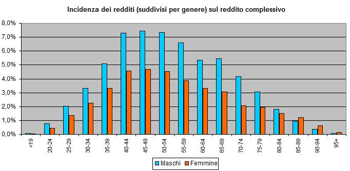 La differenza di genere Lo studio delle dichiarazioni dei redditi presentate dai contribuenti nel 2015 evidenzia una significativa differenza nell analisi per genere: I