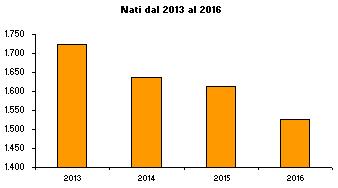 La natalità (2002-2016) Nel 2016 il tasso di