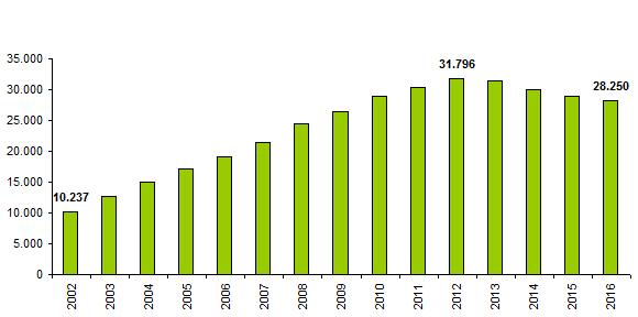 Popolazione straniera (2002-2016) 2002/2012 aumento di circa 2.