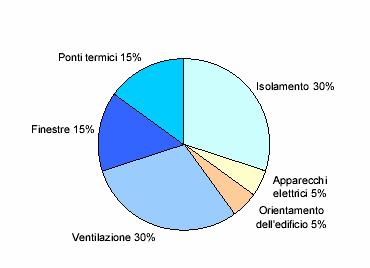 EFFICIENZA ENERGETICA NEGLI EDIFICI CIVILI Parametri che influenzano le performance energetiche di un