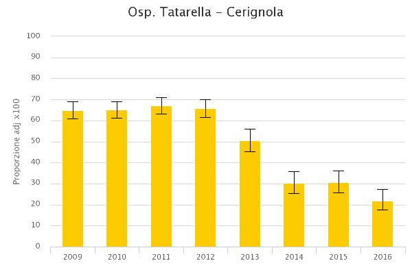 STRUTTURA PRO V N % GREZZA % ADJ DIFF Osp.