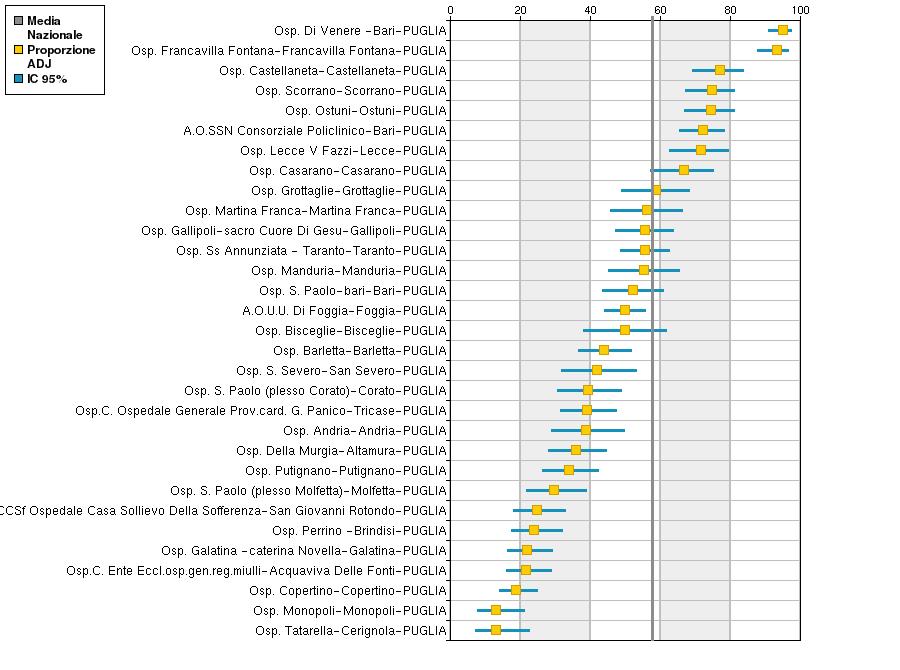 Nel 2016 in Puglia 8 strutture ospedaliere si collocano al di sopra