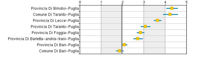 Ospedalizzazioni per