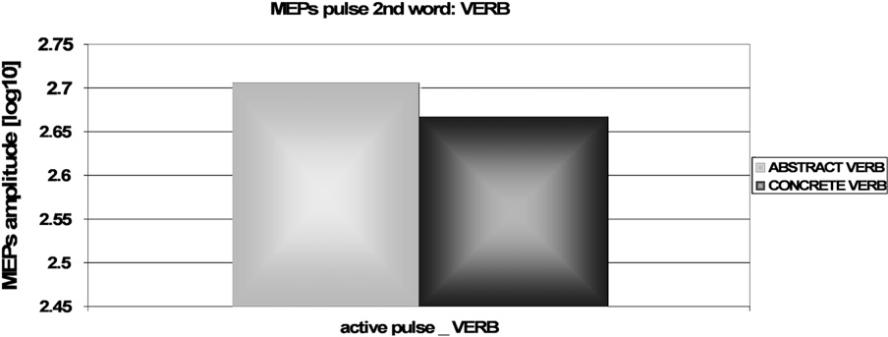 Risultati> verbi astratti ampiezza MEP dopo la seconda parola maggiore per le frasi con verbi