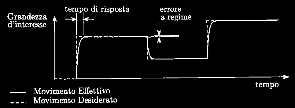 Specifica sulla regolazione!