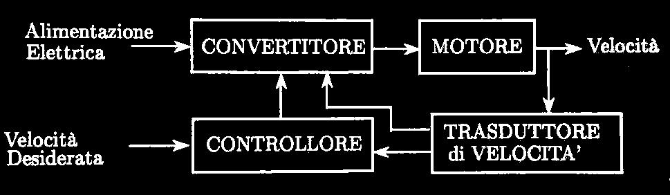 Controllo del moto! Velocità! Regolazione!