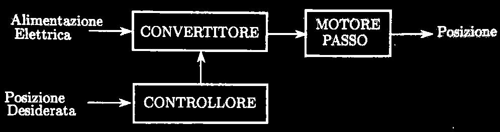 Controllo del moto! Posizione! Regolazione!