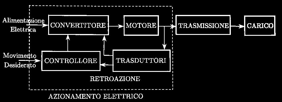 Azionamenti elettrici:!