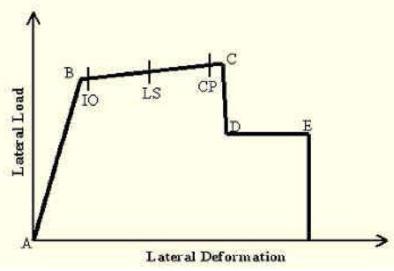 2.Analisi Pushover CRITERIO DI ACCETTAZIONE: Andamento di una curva Forza - Spostamento Individuazione degli stati limite di controllo il punto B evidenzia l'abbandono della fase elastica, e la