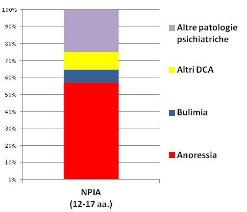 Diagnosi nell anno di