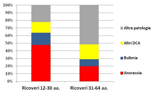 Diagnosi dei ricoveri nel