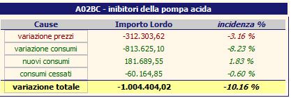 prescrittore a eseguire le scelte terapeutiche a prescindere da una valutazione costo/efficacia.