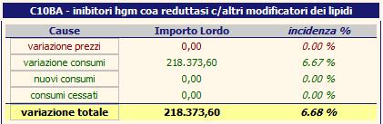 STATINE IN MONOTERAPIA STATINE IN ASSOCIAZIONE Commento tabella: il Piano di Rientro prevedeva un contenimento di circa 1.500.