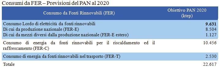 inerenti le quote complessive di energia da fonti rinnovabili sul consumo finale lordo di energia e la quota di energia da fonti rinnovabili nei trasporti.