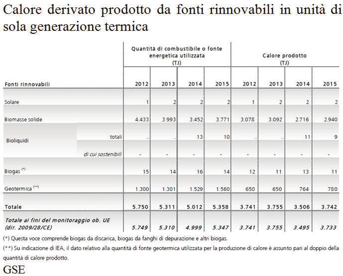 La produzione di calore derivato delle unità di sola generazione termica alimentate da FER è rilevata dal GSE attraverso indagini dirette condotte presso: i sola generazione termica, alimentati da