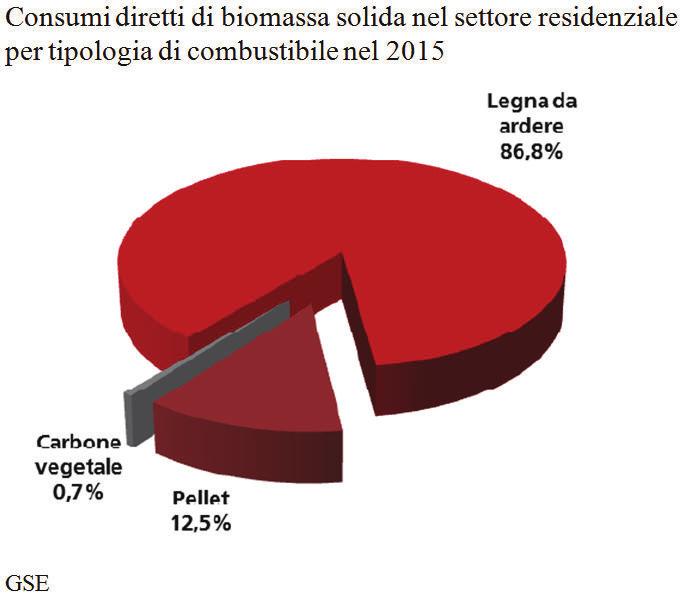 L impiego di biomassa solida (legna da ardere, pellet, carbone vegetale) per il riscaldamento delle abitazioni è un fenomeno diffuso su tutto il territorio del Paese e risulta significativamente