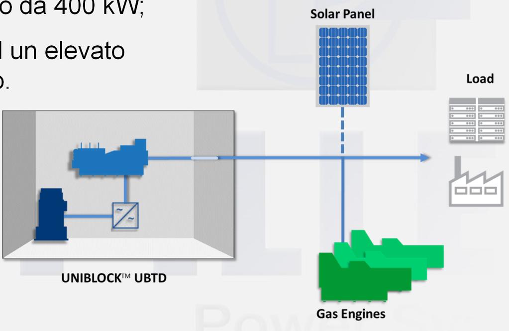 Generazione locale in Isola La potenza del carico è di 3,5 MW; Utilizzazione di 3 cogeneratori da 1,4 MW a gas naturale; Il