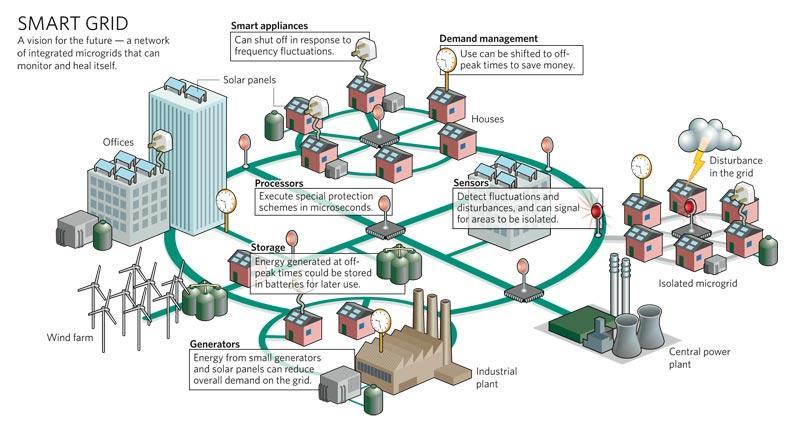 Smart grid: il futuro è molto vicino L Italia dovrebbe essere l'arabia Saudita dell'energia rinnovabile.