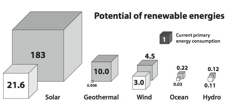 Energie rinnovabili cubi grigi: potenzialmente disponibile Consumo