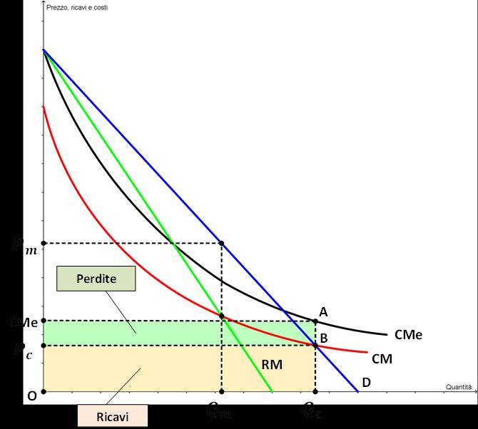 Monopolio Naturale: fallimento del mercato La quantità socialmente efficiente è quella che si avrebbe in concorrenza perfetta, con Costo Marginale = Prezzo In regime di monopolio il prezzo viene