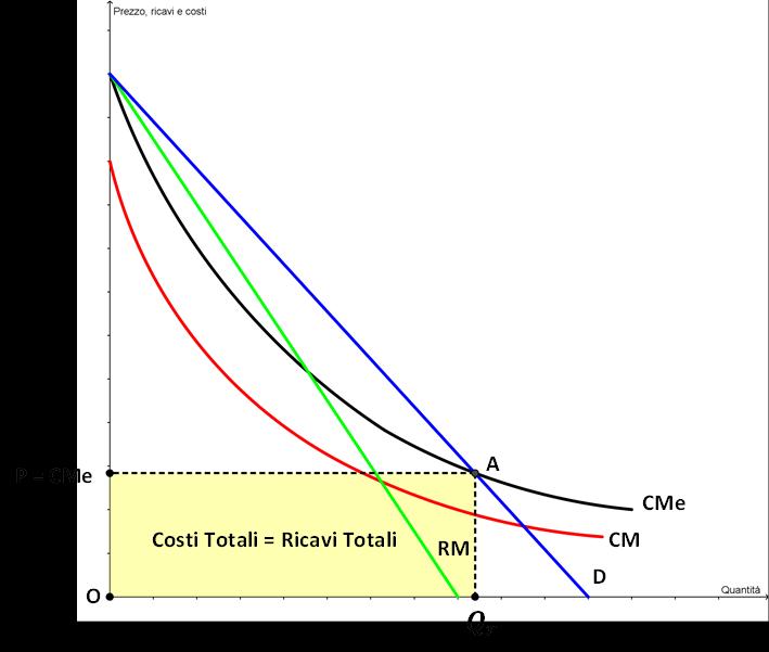 Prezzo regolamentato al livello del costo medio (parità di bilancio) La produzione di una quantità socialmente efficiente (Cma=P) da parte di un impresa privata non è possibile nel caso di monopolio