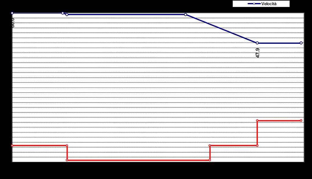 Figura 9 - Diagramma delle velocità e delle curvature_ Tratto 2_Curva 1 