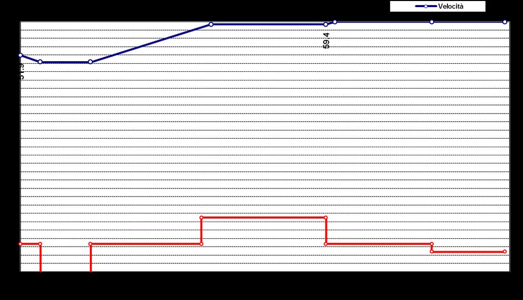 Figura 11 - Diagramma delle velocità e delle curvature_ Tratto 2_Curva 4 4.2.3.