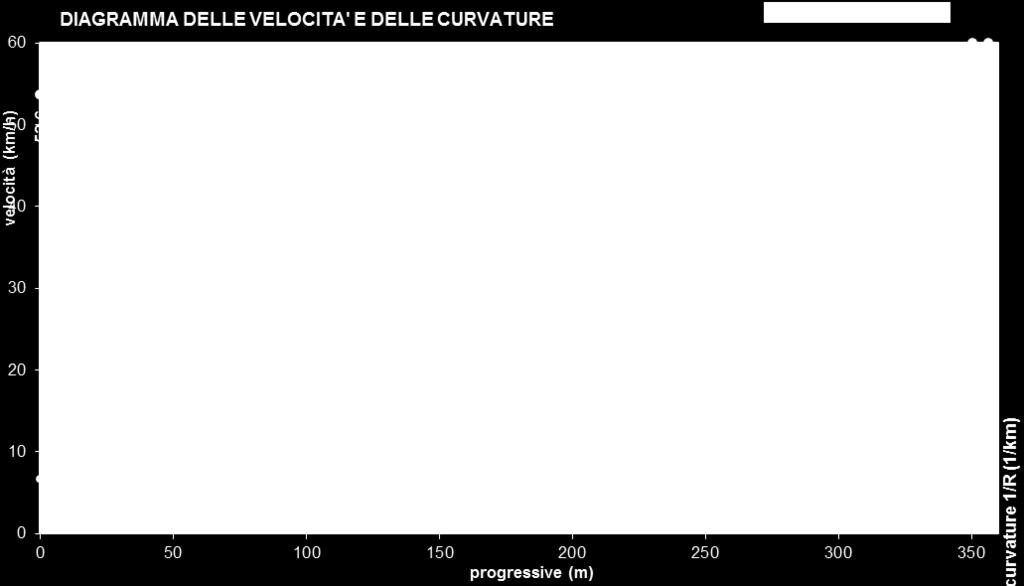 3 Andamento altimetrico Nelle tabella seguente vengono riportate le caratteristiche altimetriche del tracciato in esame e i risultati della verifica della distanza di visibilità per l arresto per i