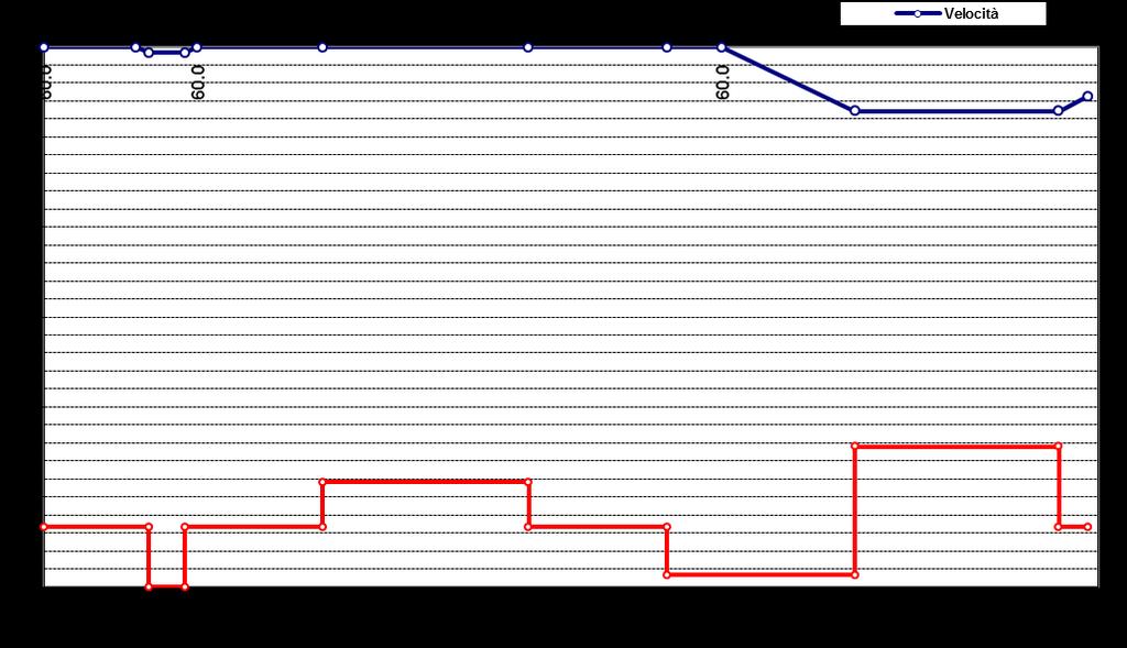 4.3.2.2 Diagramma delle velocità Nella figura seguente si riporta il diagramma delle velocità determinato come previsto al punto 5.4 del D.M. n. 6792/2001 con Vp,max= 60km/h.