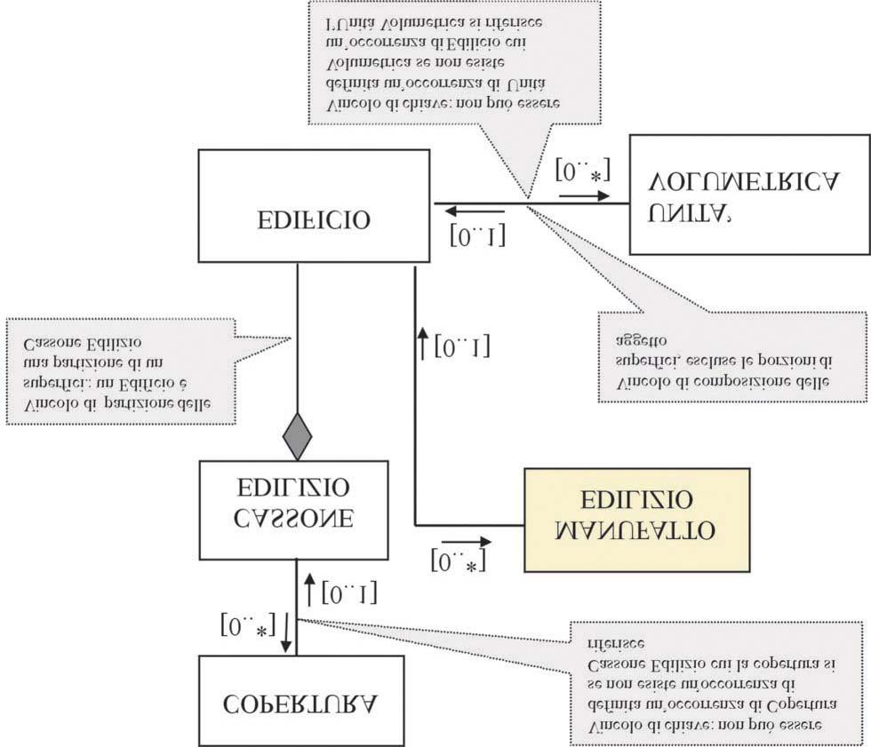 schema descrittivo delle correlazioni definite tra le classi del tema In particolare, "Particolari architettonici" di un Edificio quali balconi, scalinate, bowindow, abbaini, loggiati o tettoie,