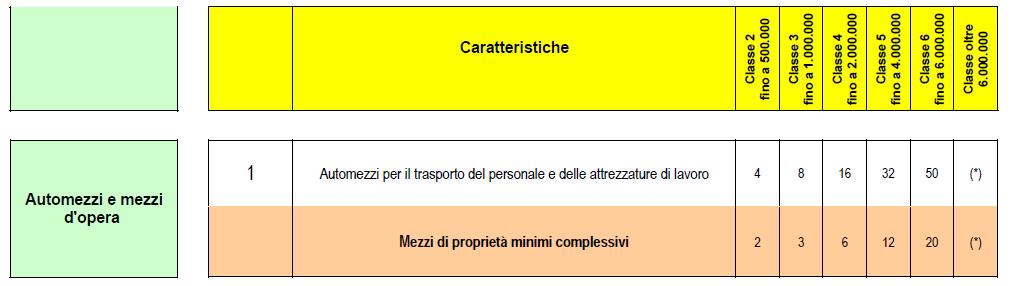 Le quantità indicate in corrispondenza di ogni mezzo e per ciascun livello (celle a sfondo bianco), indicano il numero massimo di mezzi di quel tipo che, ai fini della