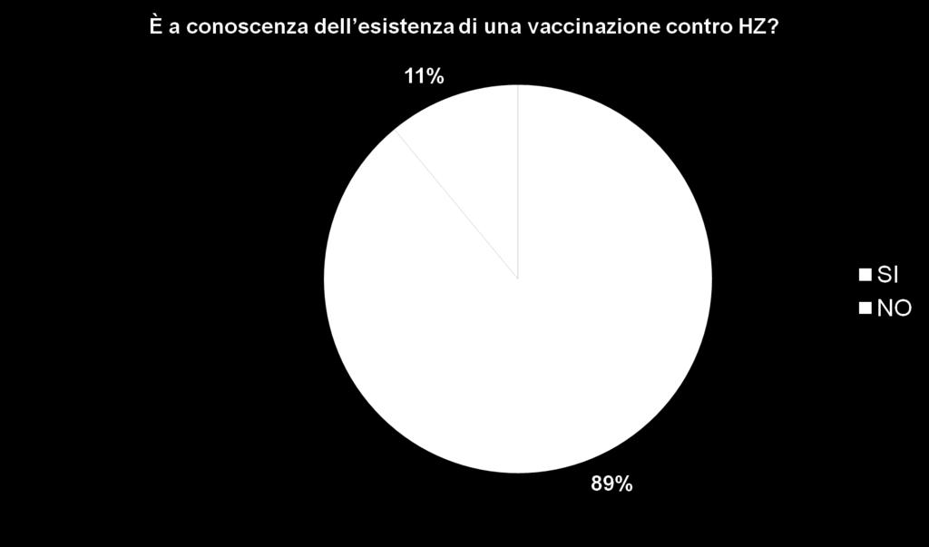 Questionario vaccinazione Herpes Zooster Risultati