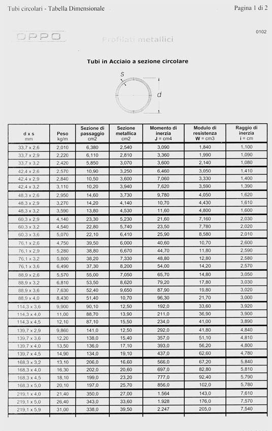 Scelta dei puntoni Formula di Eulero: F CR A n = 1 E S = n π 2 L ρ Prendendo: = 210000 10