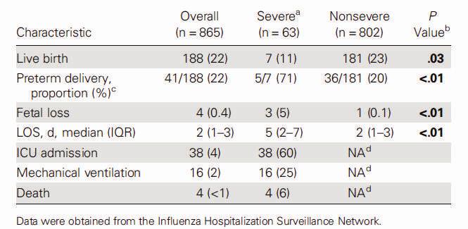 Clinical outcomes among pregnant women hospitalized with laboratory - confirmed influenza during the