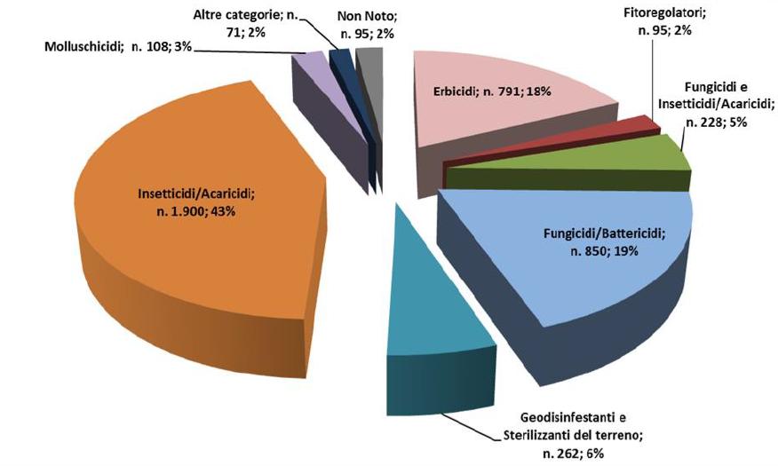 OSSERVAZIONI EFFETTUATE DAL SIN-SIAP: ITALIA 2007-2011 CASI DI ESPOSIZIONE TOTALE CIRCOSTANZA DI ESPOSIZIONE ACCIDENTALE INTENZIONALE NON NOTA 4.897 4.