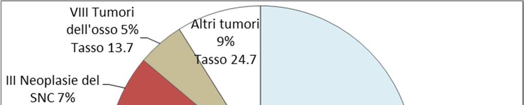 Figura 2: Le 5 sedi tumorali più frequenti nei