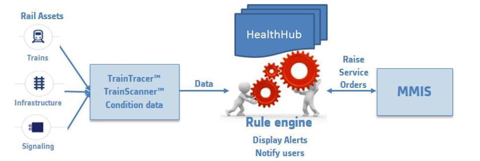 HealthHub - Il processo Ricezione dei dati dai varie fonti Elaborazione dei dati su piattaforme evolute basate su regole Creazione di alert in funzione delle regole