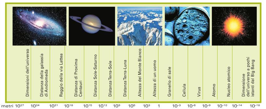 Ordine di Grandezza (OdG) Oppure nel caso delle lunghezze: 2/3 Proprio per questa estrema variabilità è utile avere un idea